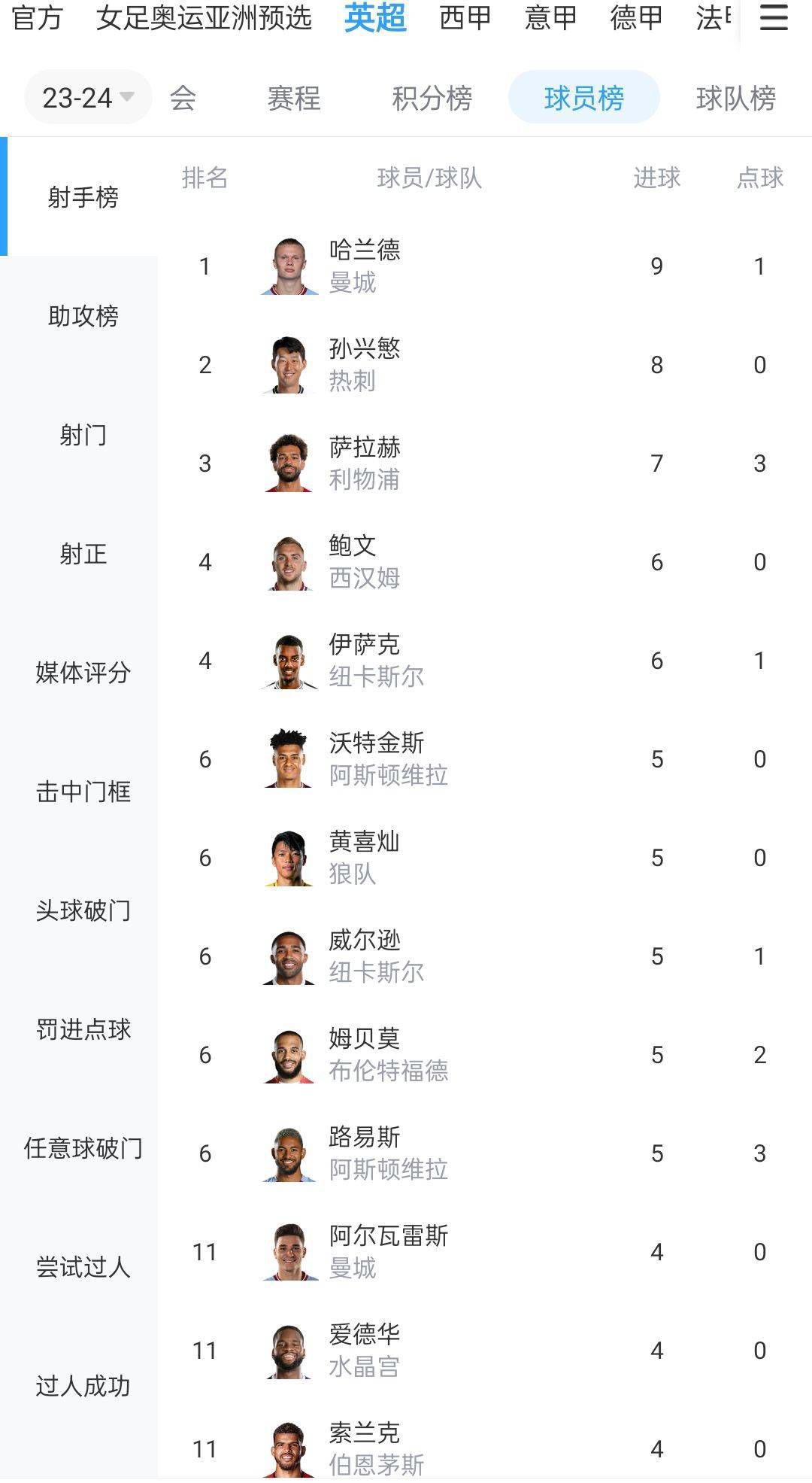 今日，Statman Dave统计了凯恩本赛季的一则数据。